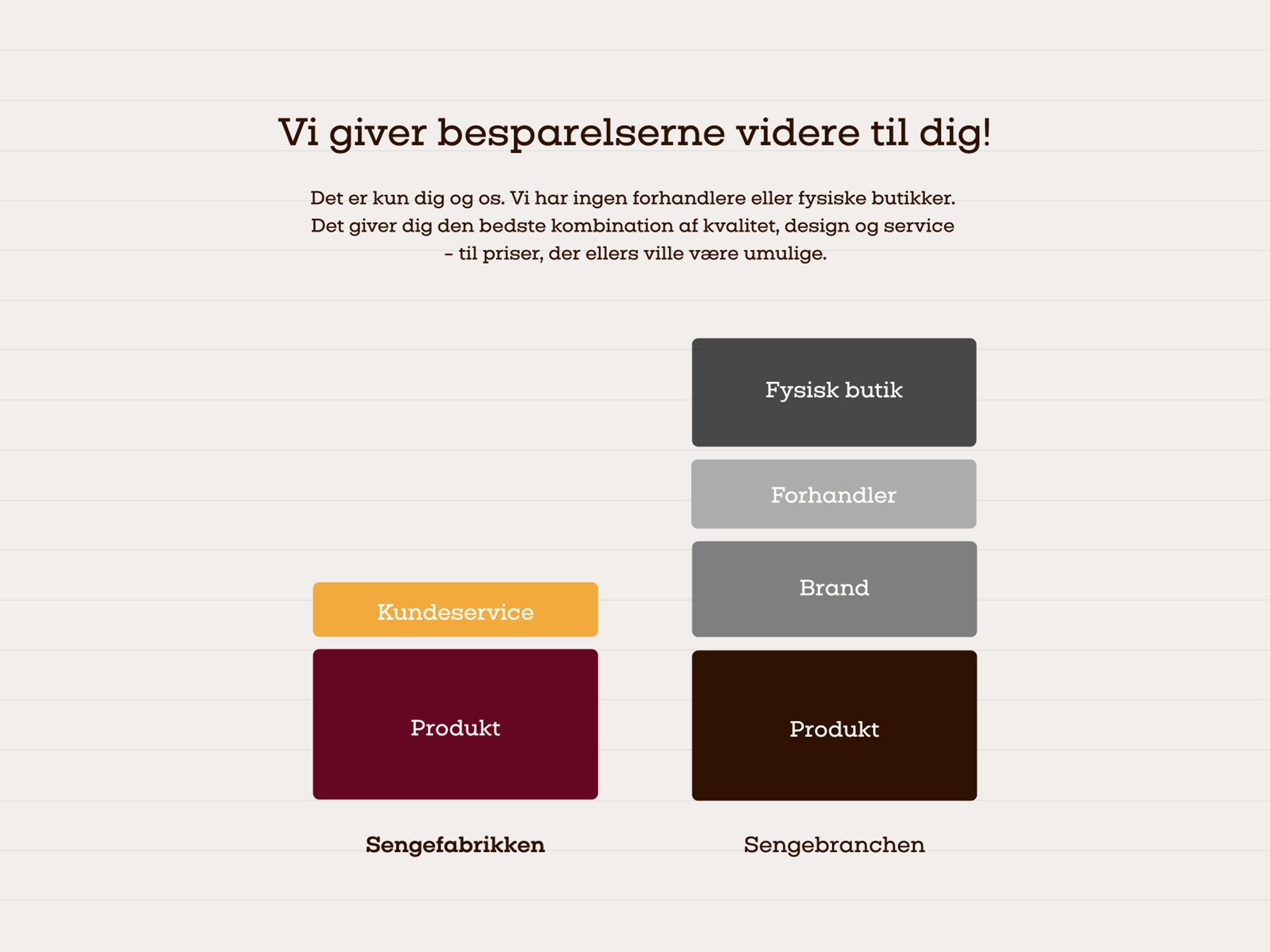 Sengefabrikken prisoversigt